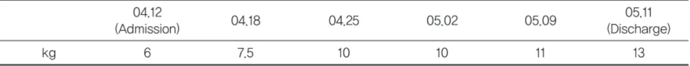 Table 4. ChangeofGripStrength,LeftHand(Unit:kg) 04.12 (Admission) 04.18 04.25 05.02 05.09 05.11 (Discharge) kg 6 7.5 10 10 11 13 Table 5