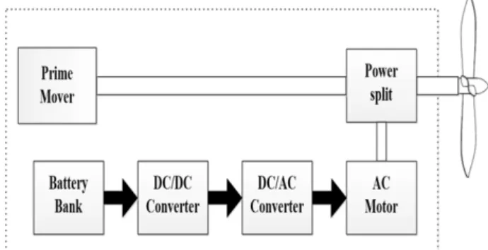 Figure  4:  Schematic  diagram  of  generator  for  hybrid  electric  propulsion  system   