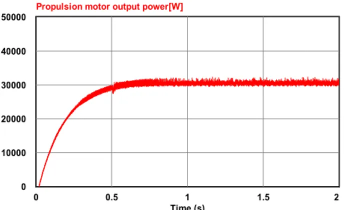 Figure  22:  Simulation  result  of  output  power  for  propulsion  motor 5.  결    론 직렬 하이브리드 전기추진 방식을 선박의 부하 운전환경 을 고려한 새로운 운전 모드 개념을 적용하여 선박의 부하  운전특성을 시뮬레이션을 통해 분석하였다 
