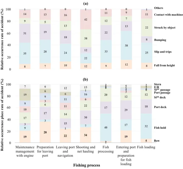 Fig. 3. Relative occurrence rate (a) and occurrence place rate (b) of accident with fishing process using a questionnaire.