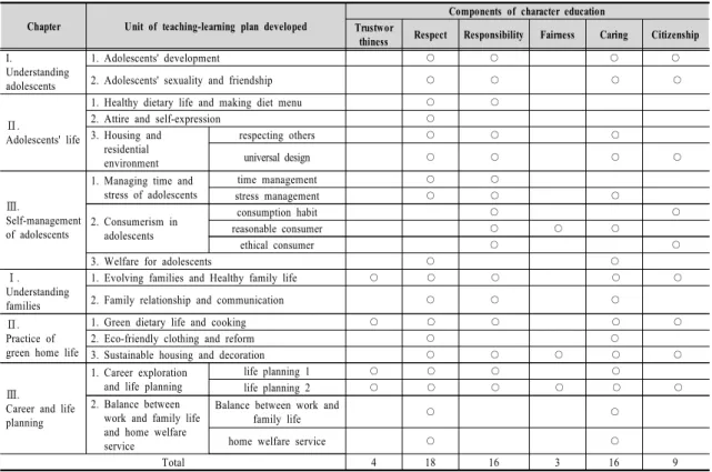 Table  3.  Components  of  character  education  according  to  the  units  of  teaching-learning  plans  developed