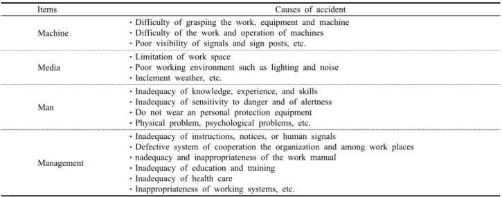 Table  1.  Hazard  factors  by  4M  to  working  safety  accident