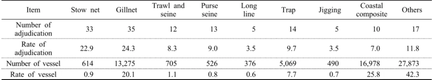 Table  1.  Hazard  factors  by  4M  to  working  safety  accident
