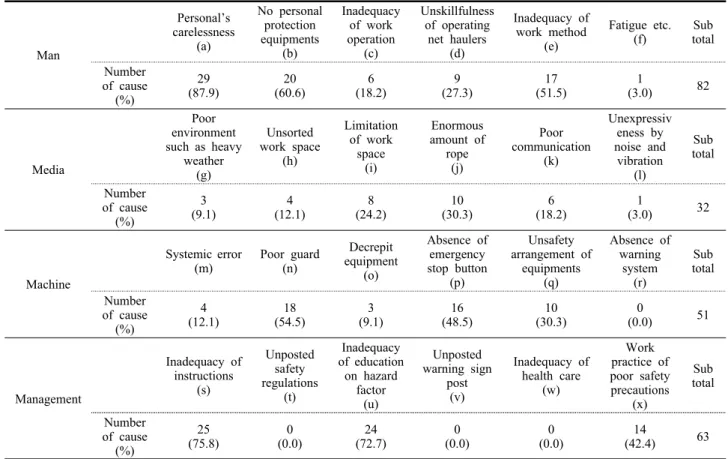 Table  3.  Cause  of  working  safety  accident  with  4M  factors  of  adjudication  on  KMST
