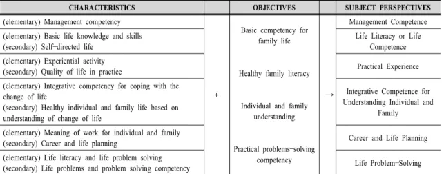 Table  4.  Home  Economics  Perspective  presented  by  Characteristics  and  Objectives  of  Curriculum