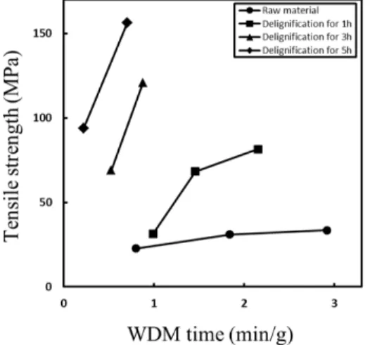 Fig. 7. Effect of delignification degree and WDM  time on elastic modulus of nanopapers.