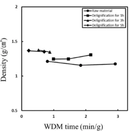Fig. 8. Effect of delignification degree and WDM  time on density of nanopapers.
