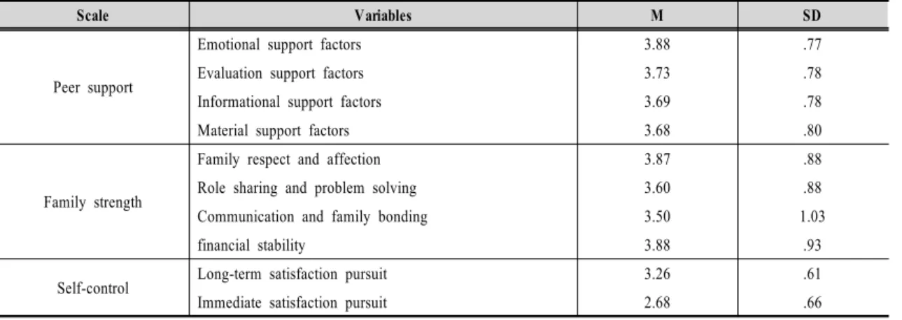 Table  2.  Examining  the  general  tendency  of  high  school  student's  peer  support  and  family  strengths
