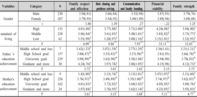 Table  4.  Examining  differences  in  family  strength  according  to  sociodemographic  variables