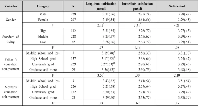Table  5.  Examining  differences  in  self-control  according  to  sociodemographic  variables
