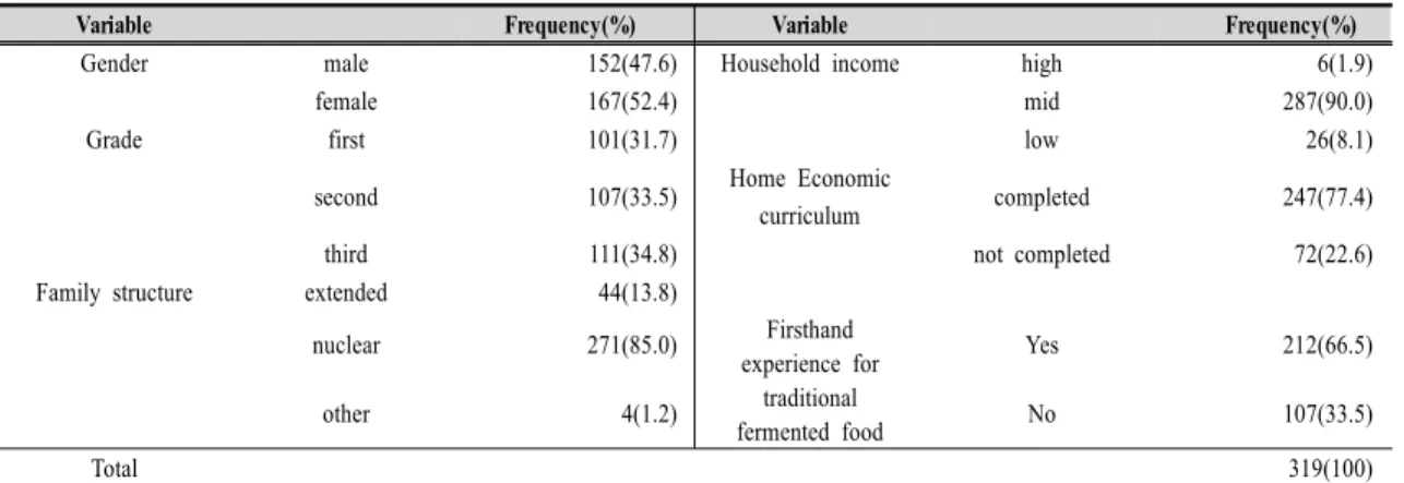 Table  1.  Characteristics  of  the  respondents