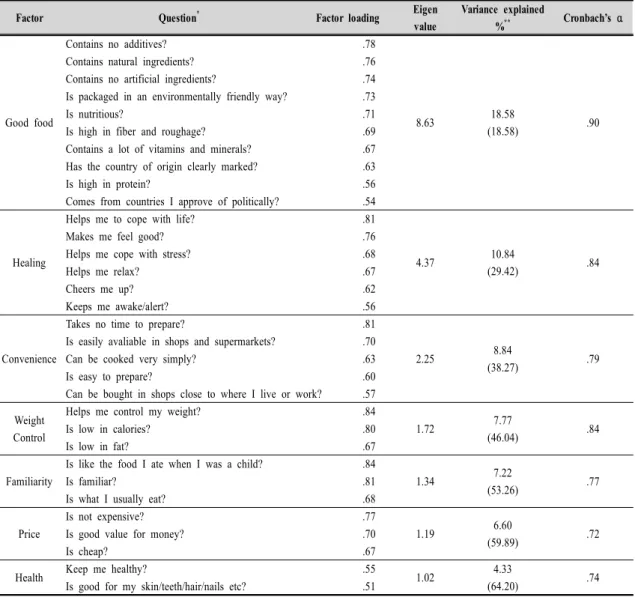 Table  2.  The  results  of  factor  analysis  and  reliability  of  food  choice  motives