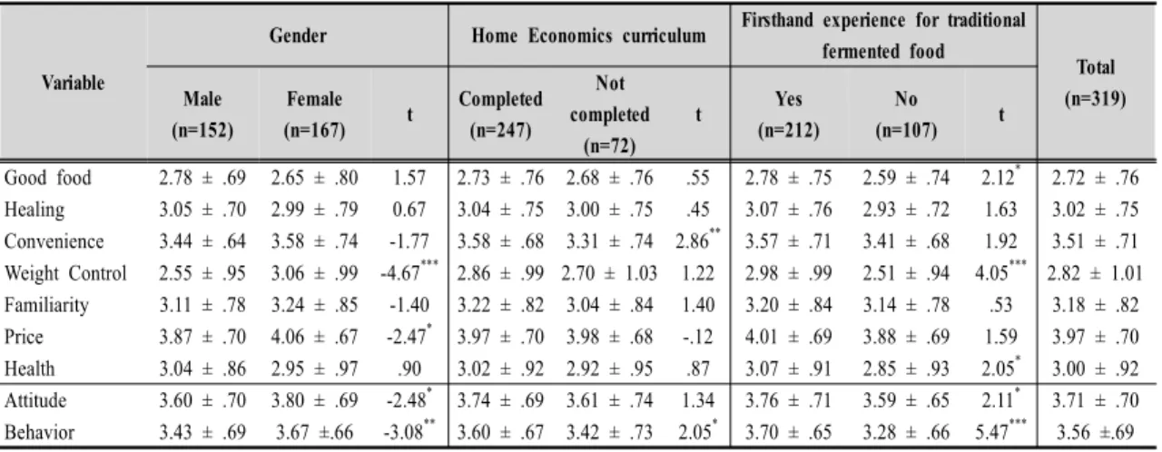 Table  3.  Food  choice  motives,  attitude  to  the  traditional  fermented  food,  and  traditional  fermented  food  consumption  behavior  according  to  the  gender,  completedness  of  home  economics  curriculum,  and  firsthand  experience  for  tr