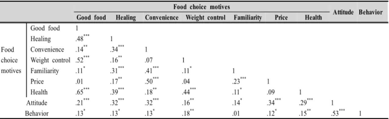 Table  4.  Intercorrelations  among  food  choice  motives,  attitude  to  the  traditional  fermented  food,  and  traditional  food  consumption  behavior