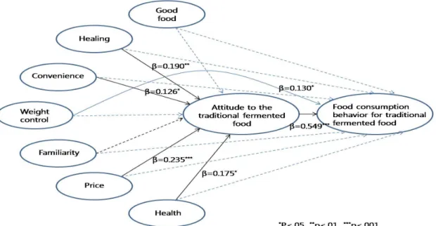 Figure  1.  The  path  analysis  of  effect  of  food  choice  motives  on  the  attitude  and  food  consumption  behavior  for  traditional  fermented  food