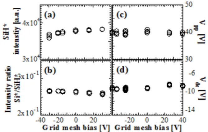 Figure  3: SiH*  OES  intensity  (a),    Si*/SiH*  OES  intensity  ratio  (b),  V pp  (c)  and  V dc  (d)  as  a  function  of  the  grid  mesh  bias 