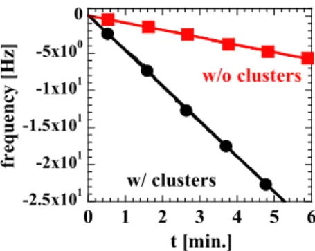 Figure  4:  Time  dependence  of  frequency  variation  with  and  without  clusters