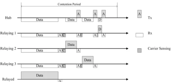 Figure  4:  Example  of  selected  relaying  node  retransmission