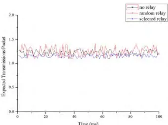 Figure  7:  The  expected  number  of  transmissions  per  packet  for  the  dynamic  case