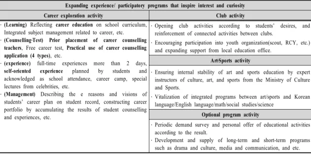 Table  1.  Overview  of  curriculum  construction  and  implementation  of  curriculum  of  free  learning  semester 자유학기제의  교육과정  편성․운영  방안으로는  <Table 1>과  같이  국․영․수  등  공통  과정이  줄이고,  그  공백은  진로탐색  활동,  동아리  활동,  예술·체육  활동,  선택  프로그램  활동  등으로  구성된 