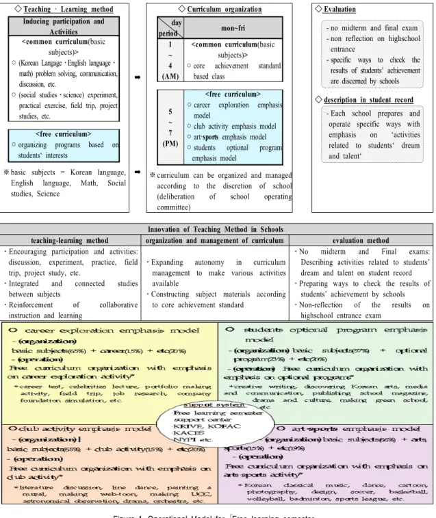 Figure  1.  Operational  Model  for  ｢Free  learning  semester｣