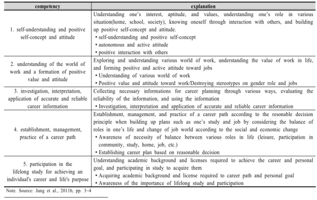 Table  2.  Career  development  competency