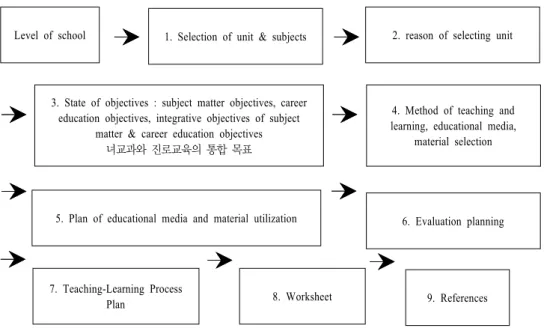 Figure  2.  Reorganization  of  materials  development  system Note. Source: 교육과학기술부,  한국직업능력개발원  2011, pp