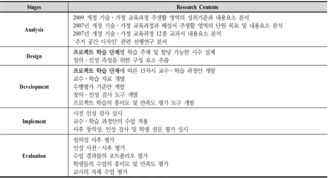 Table  1.  Research  Contents  by  the  Stages  of  ADDIE  Model반  수업과  개별학습에  도움이  되도록  하였다
