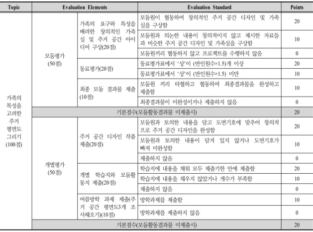 Table  2.  Evaluation  Standard  of  Portfolio