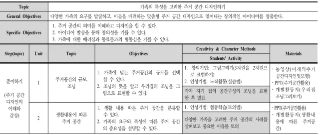 Table  3.  Project  Teaching·Learning  Plan  for  'Residential  Space  Utilization'개),  주택도면집(1개)을  개발․편집하였다.4
