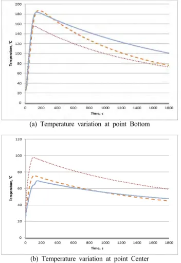Figure  12:  Temperature  variations  of  Case  2,  4  ,and  5  at  point  Bottom  and  Center  during  the  analysis  time