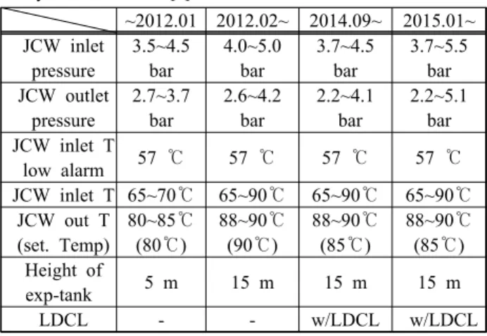 Table  1:  The  temperature  and  pressure  of  jacket  cooling  wa- wa-ter  system  for  MDT  [8]
