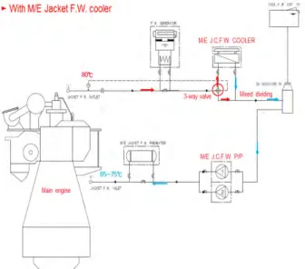 Figure  3:  Main  engine  jacket  cooling  system  without  jacket  F.W.  cooler  3.1  주기관  재킷  냉각수  입구  온도  계산 조선소에서 선주측과 건조 계약서 작성시 선형에 맞는  적절한 주기관이 선정이 되면,  주기관에서 권장하는 각종  펌프의 용량과 냉각기의 열량 ,  유량 등의 정보는 주기관의  지침서  또는  엔진  제작사의  홈페이지(home  page)  [10]의  CE