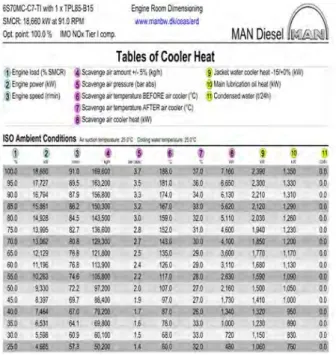 Figure  4:  Tables  of  cooler  heat(example) 주기관이  100%  부하때  재킷  냉각수  냉각기의  열량은  2,430  kW,  재킷 냉각수 유량은 202  ㎥/h이며,  재킷 냉각수  출구측의 온도가  80℃ 경우 주기관의 재킷 냉각수 흡입측  온도는 식  (1)을 이용하여 구할 수 있다