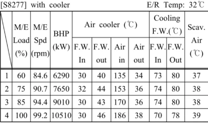 Table  4:  Shipboard  trial  result  of  82k  bulk  carrier  (A  group) [S8243]  with  cooler                                      E/R  Temp:  30℃ 