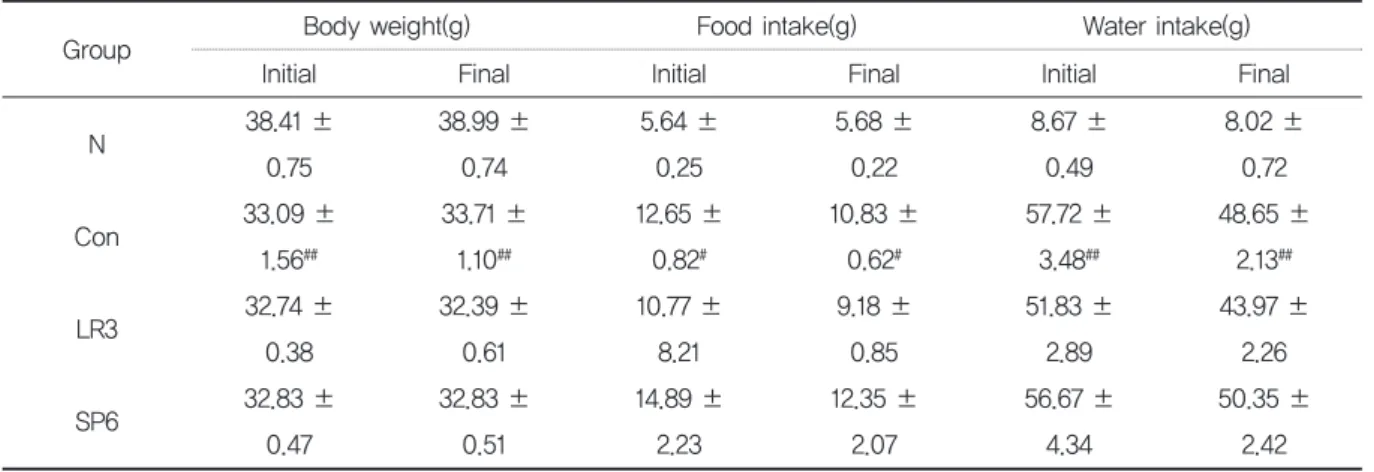 Table 1. TheAmountofBodyWeight,FoodIntakeandWaterIintakeforTwoWeeks