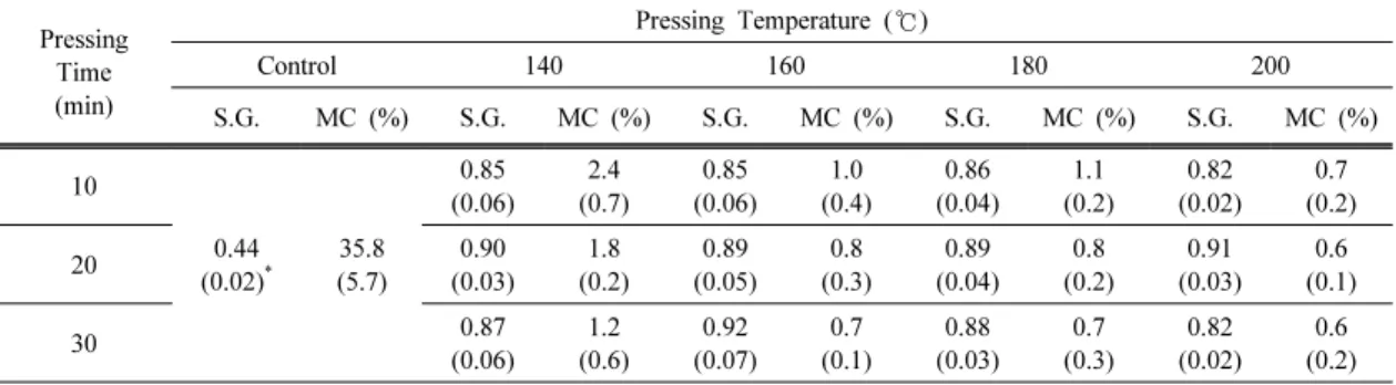 Table 1. Specific gravity and moisture content of Korean pine after thermal compression