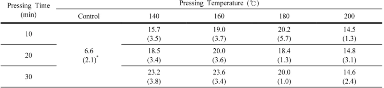 Table 2. Surface hardness of Korean pine after thermal compression