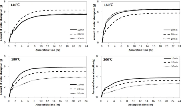 Fig. 1. Amount of water absorption of thermally compressed Korean pine.