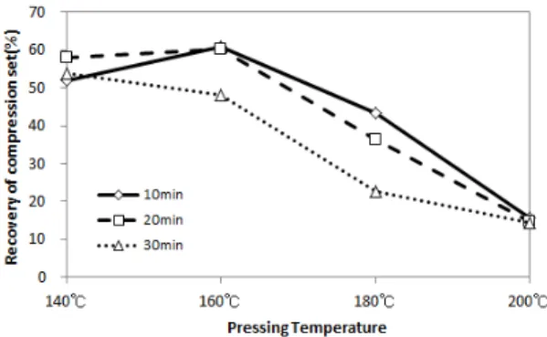 Fig. 3. Recovery of compression set by water absorption. 낮았다. 열압온도의  증가는  치수안정성을  개선시킨다