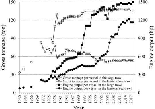 Fig. 1. Relationship between gross tonnage and engine output per vessel with the changes of the times in the trawl fishery.