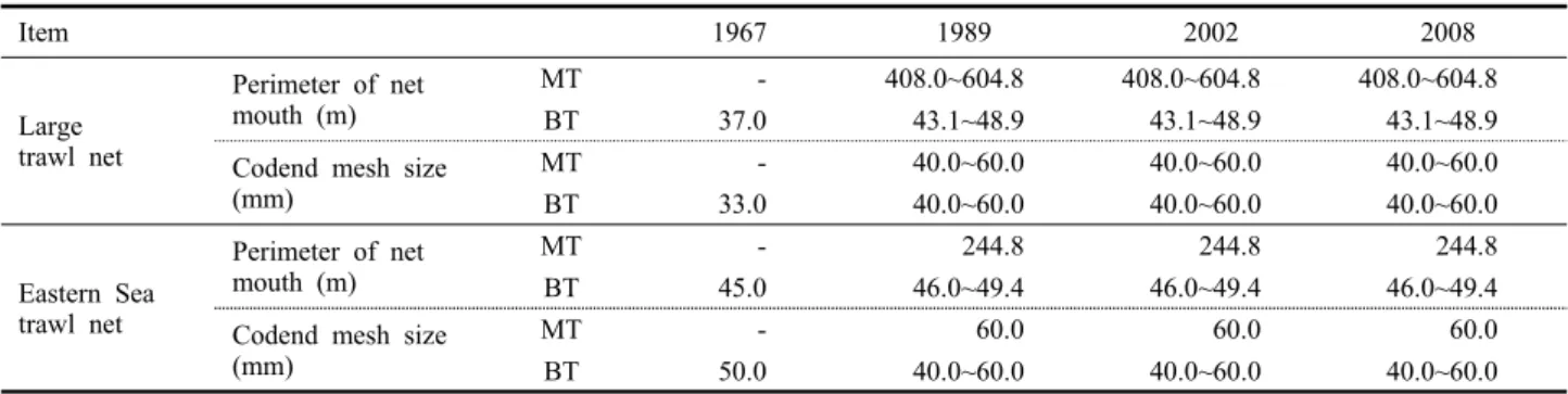 Fig. 1. Relationship between gross tonnage and engine output per vessel with the changes of the times in the trawl fishery.