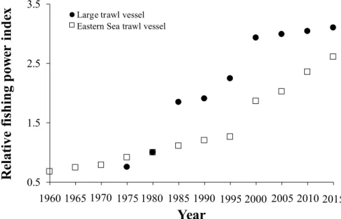Table 3. Summary of survey items at interval of five years in the trawl fishery 호령  제6조에 의하여 망목 제한하기 이전에 어업별로 