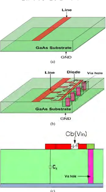 Figure  1:  (a)  A  structure  of  microstrip  line  (b)  A  structure  of  voltage-controlled  artificial  conventional  transmission  line  employing  periodically  arrayed  diodes  and  (c)  Its     cross-sec-tional  view 