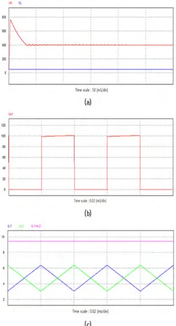 Figure  7  에서는 승압모드에서 전원전압 및 변환된 전압 (a)과 스위치에 걸리는 전압파형(b)을 나타내고 있다.  (a)에서는 0.01초 이내에 출력전압이 입력전압의 2배로  일정하게 나타나고 ,  (b)에서는 스위치 양단에 걸리는 전압 스트레스가 온 하기 직전과 오프 하고 난 직후에 높은 부 하전압    와 동일한  100V가 됨을 알 수 있다