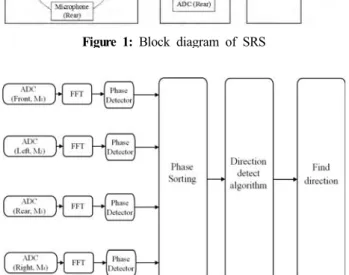 Figure  1:  Block  diagram  of  SRS