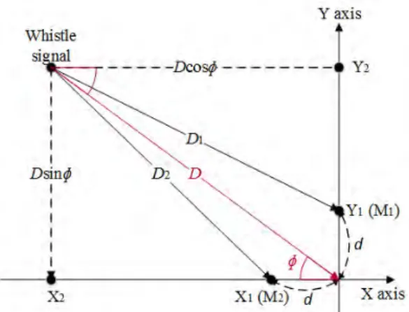 Figure  5:  Locations  of  the  whistle  transmitter  and  micro- micro-phones  on  a  two-dimensional  plane  when  the  received  angle  for  M 2   is  not  0       cos      sin    (8)       sin      cos    (9) 식  (8)과 식 (