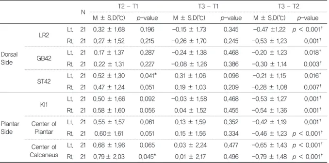 Table 2. TemperatureDifferenceofEachMeasurementPointinAcupunctureGroup