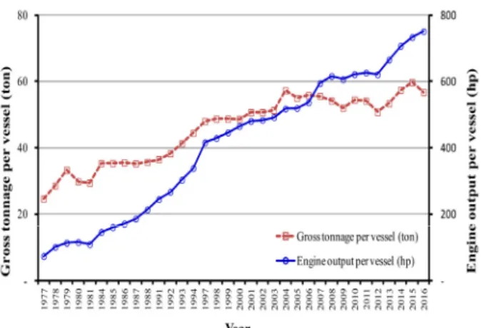 Fig. 1. Relationship between gross tonnage and engine output per vessel with the changes of the times in the offshore conger eel  pot fishery.