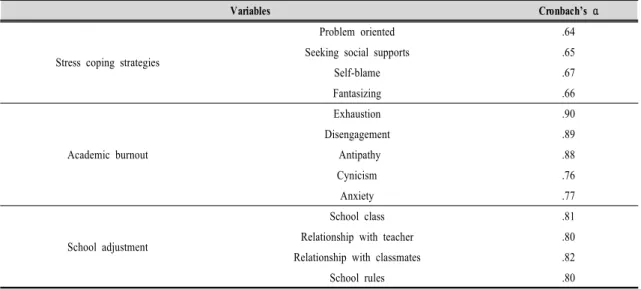 Table  1.  Reliability  of  variables2.  연구내용  및  측정  도구